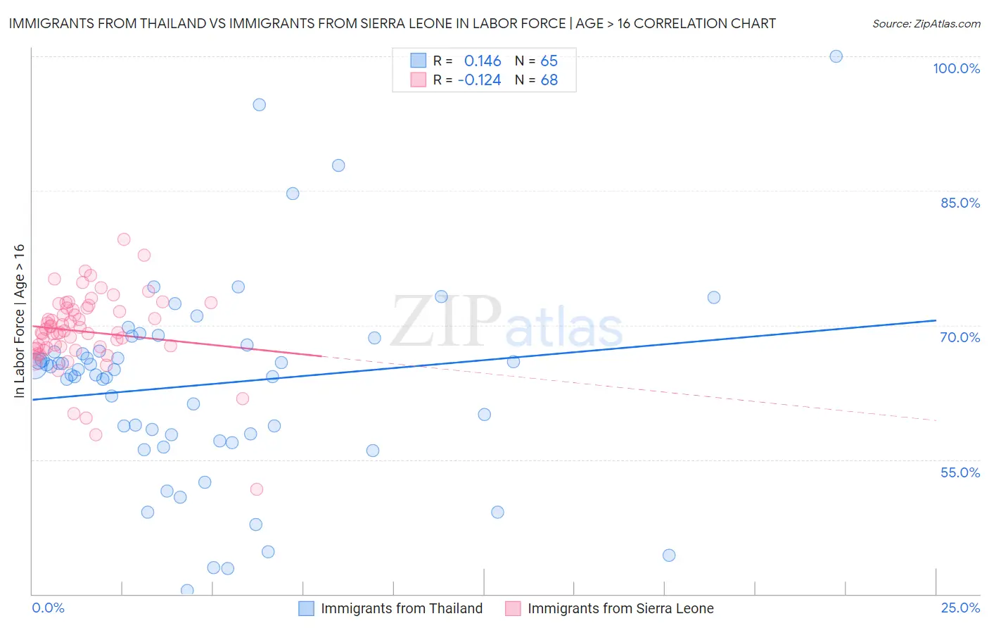 Immigrants from Thailand vs Immigrants from Sierra Leone In Labor Force | Age > 16
