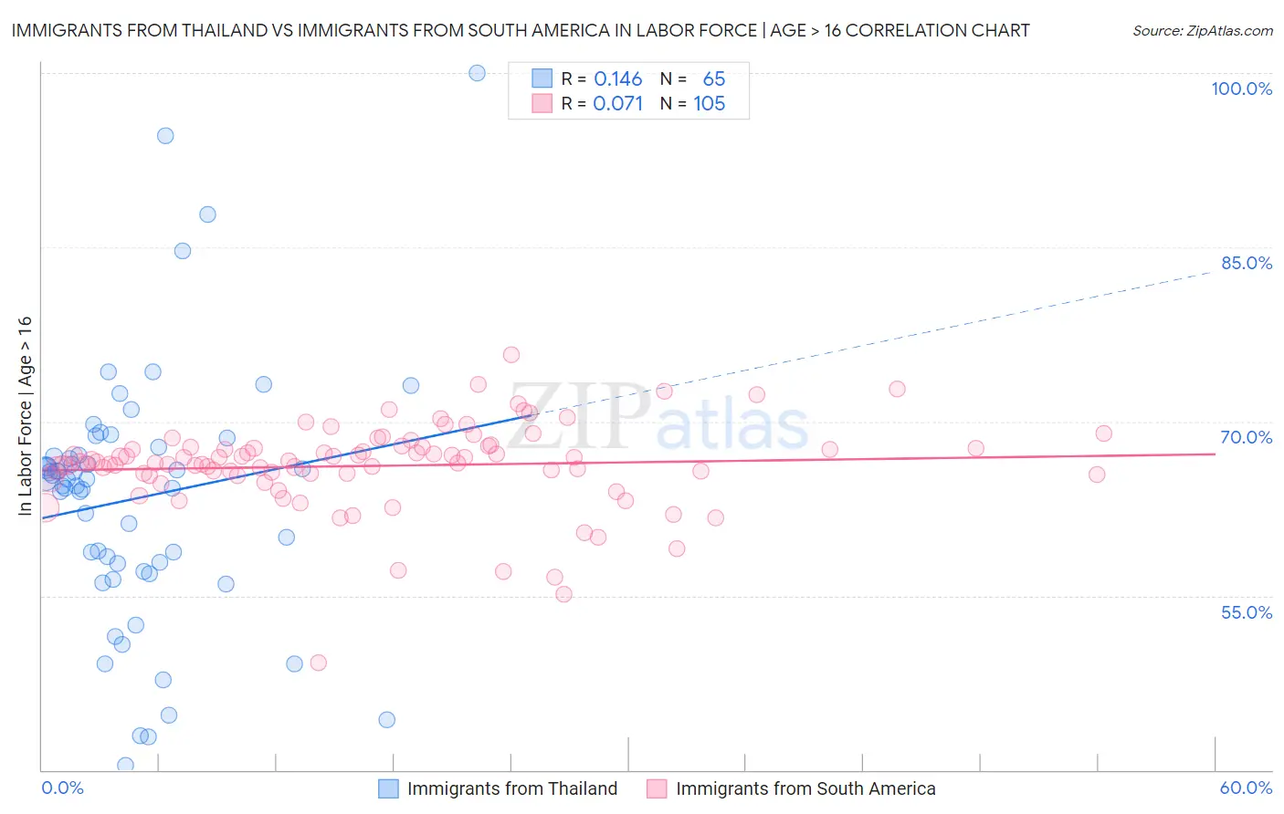 Immigrants from Thailand vs Immigrants from South America In Labor Force | Age > 16