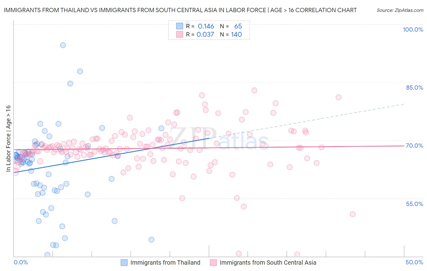Immigrants from Thailand vs Immigrants from South Central Asia In Labor Force | Age > 16