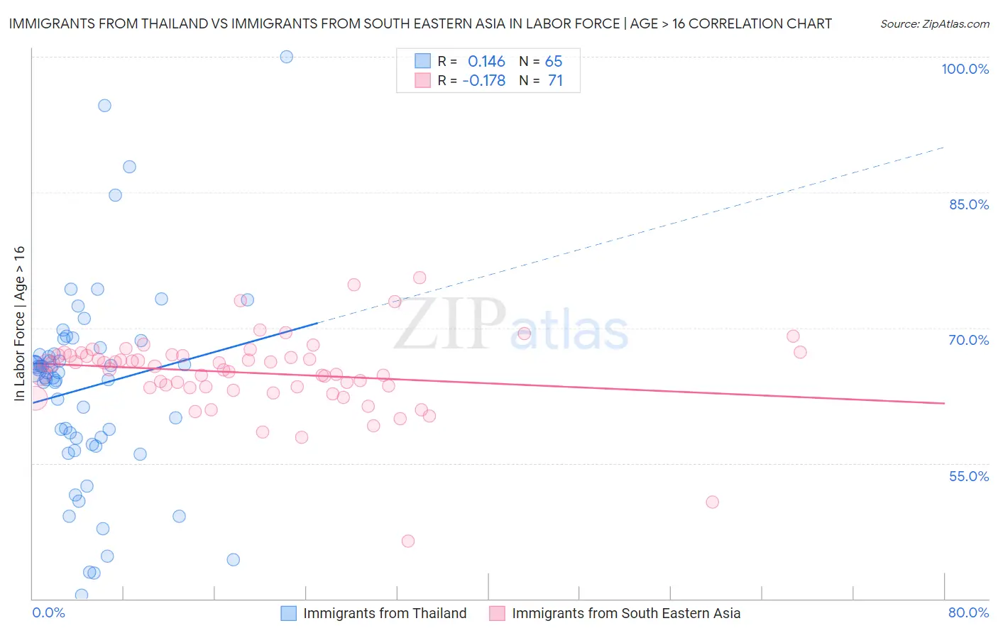 Immigrants from Thailand vs Immigrants from South Eastern Asia In Labor Force | Age > 16