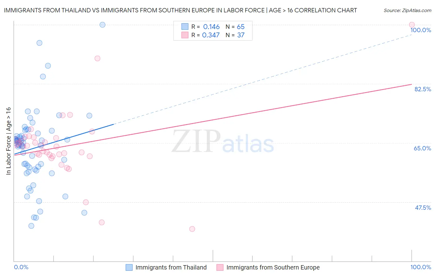 Immigrants from Thailand vs Immigrants from Southern Europe In Labor Force | Age > 16