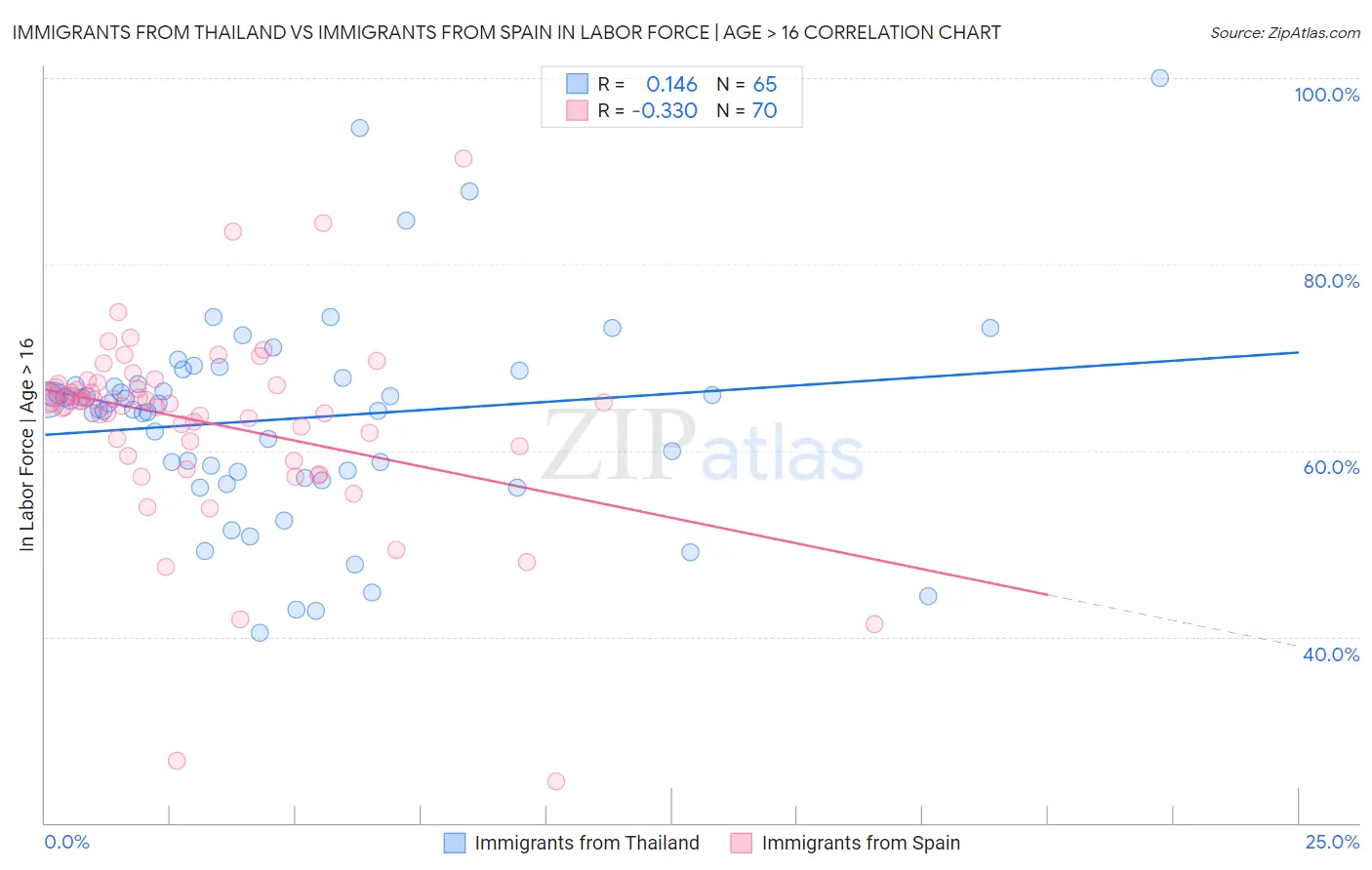 Immigrants from Thailand vs Immigrants from Spain In Labor Force | Age > 16