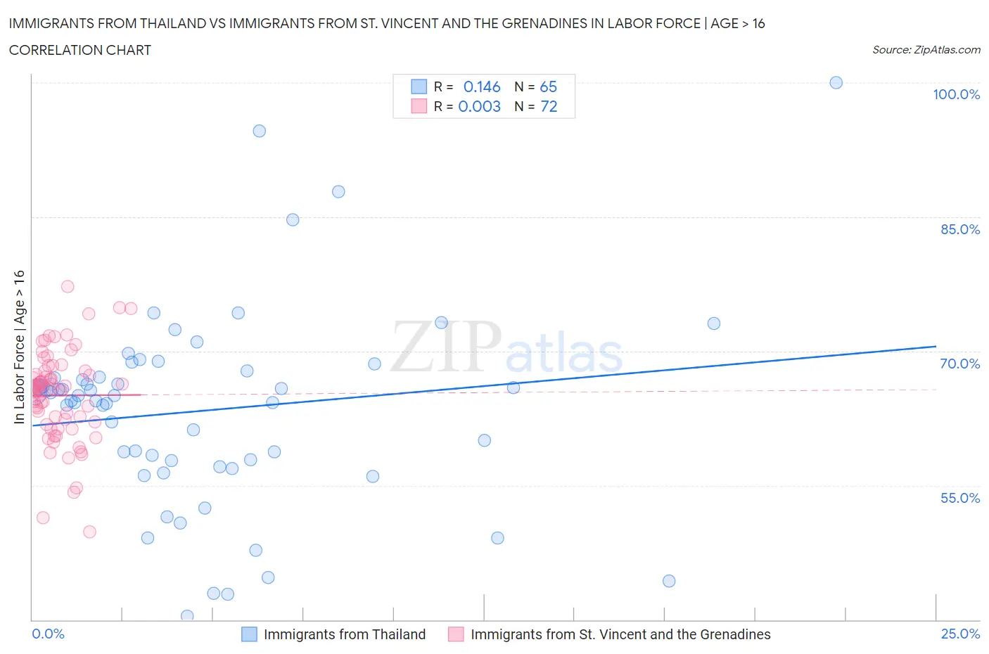 Immigrants from Thailand vs Immigrants from St. Vincent and the Grenadines In Labor Force | Age > 16