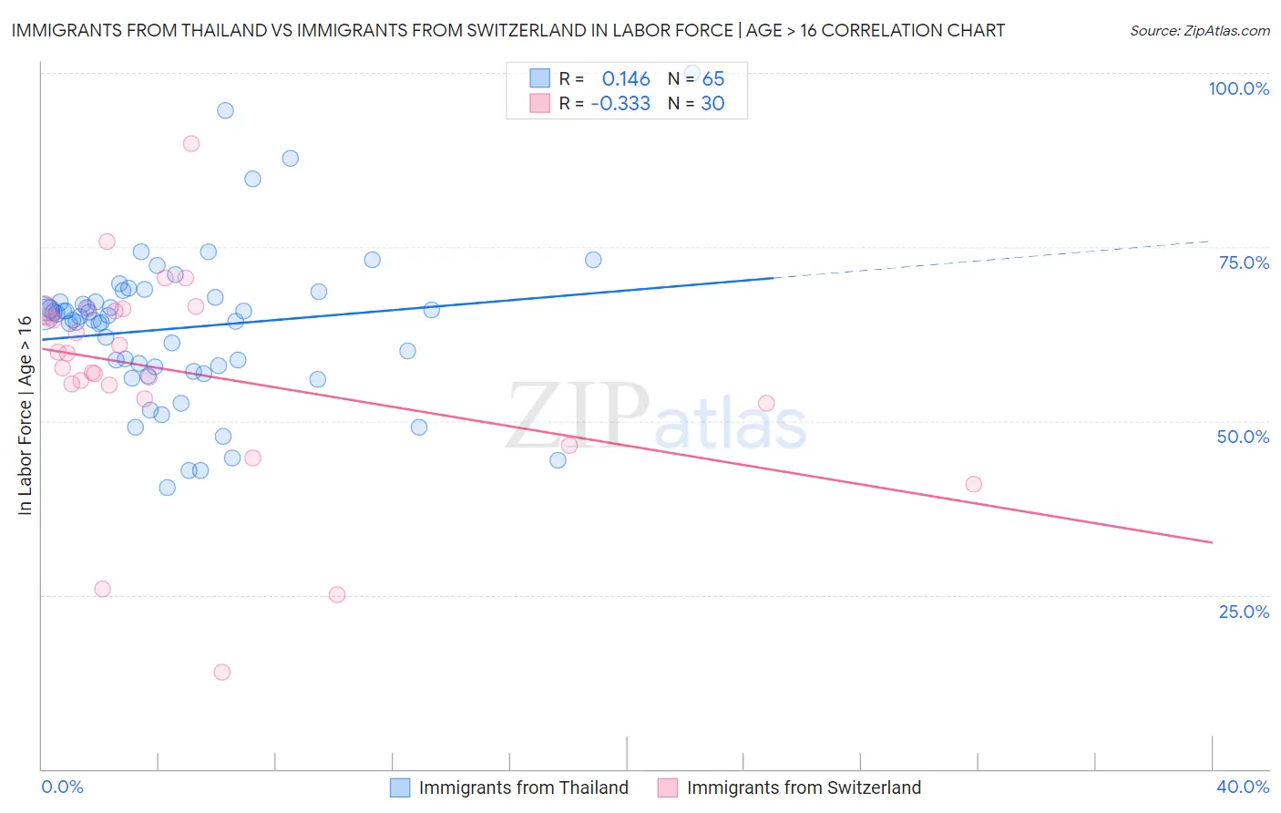 Immigrants from Thailand vs Immigrants from Switzerland In Labor Force | Age > 16