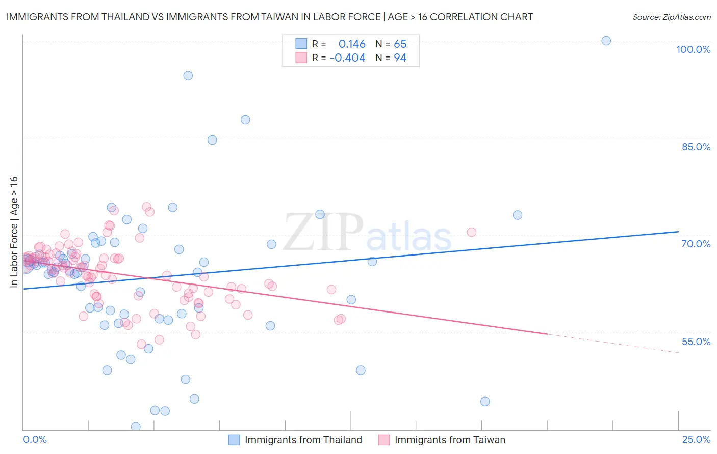 Immigrants from Thailand vs Immigrants from Taiwan In Labor Force | Age > 16