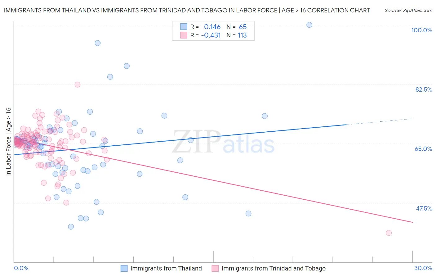 Immigrants from Thailand vs Immigrants from Trinidad and Tobago In Labor Force | Age > 16