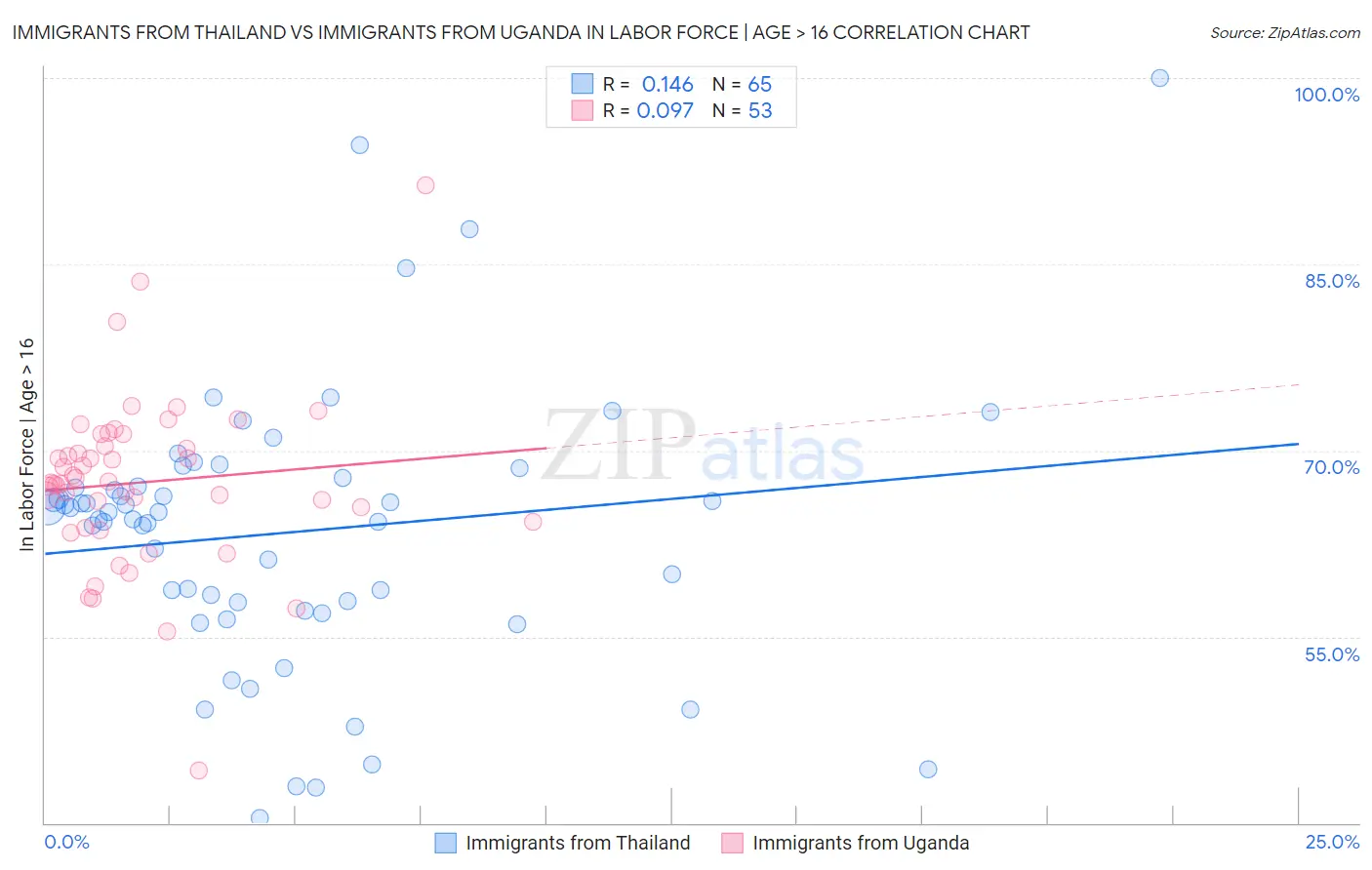 Immigrants from Thailand vs Immigrants from Uganda In Labor Force | Age > 16
