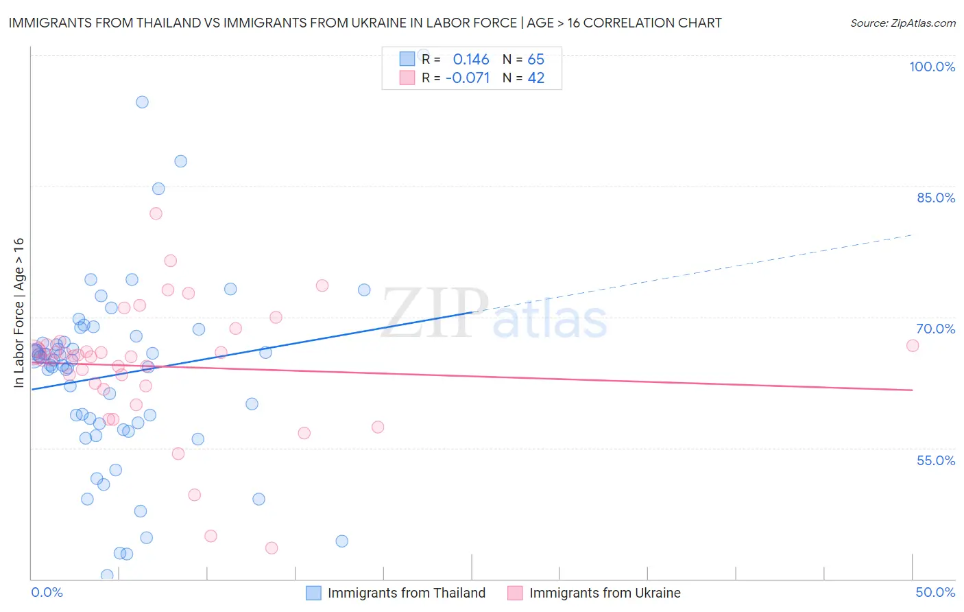 Immigrants from Thailand vs Immigrants from Ukraine In Labor Force | Age > 16