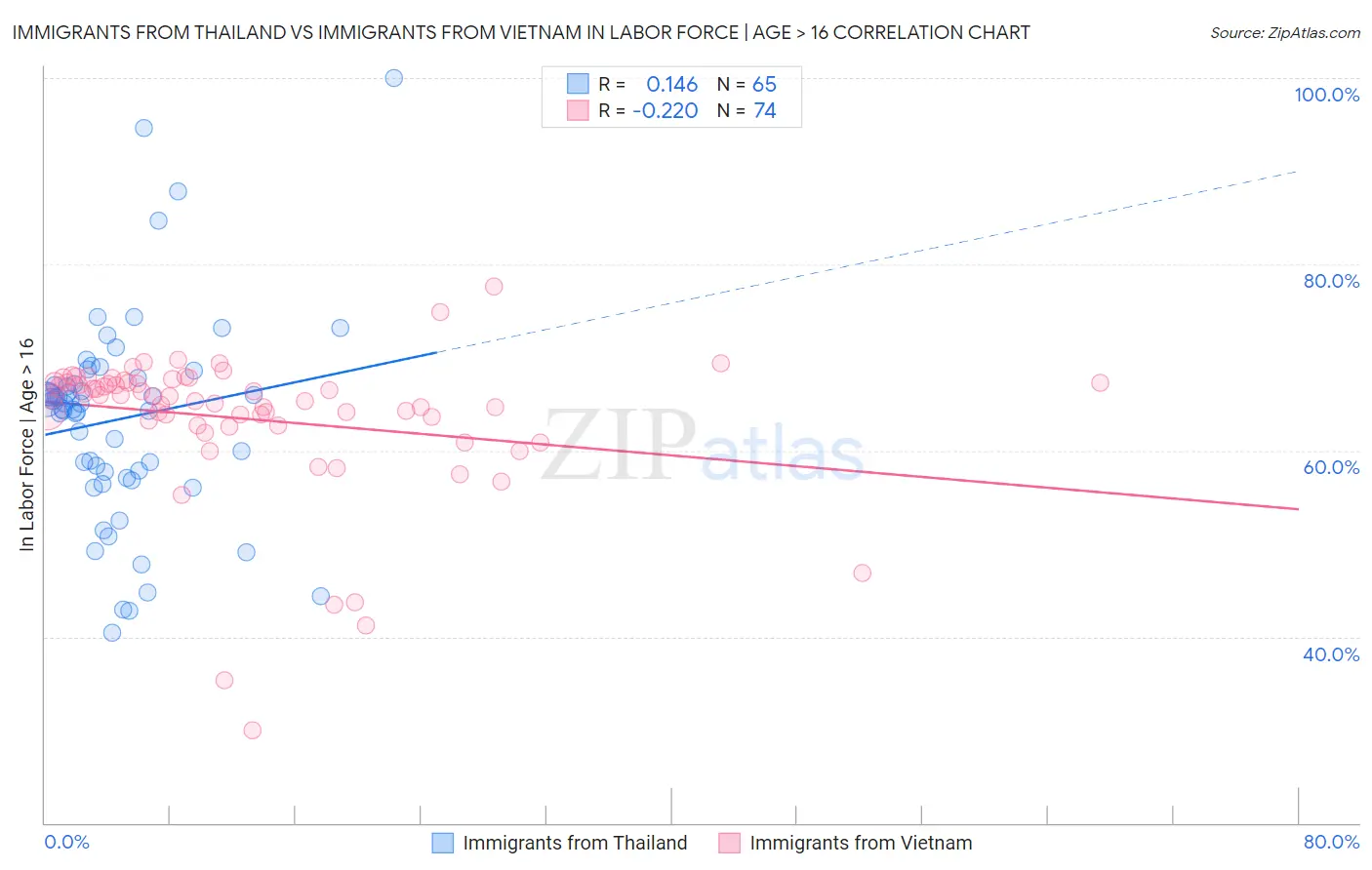 Immigrants from Thailand vs Immigrants from Vietnam In Labor Force | Age > 16
