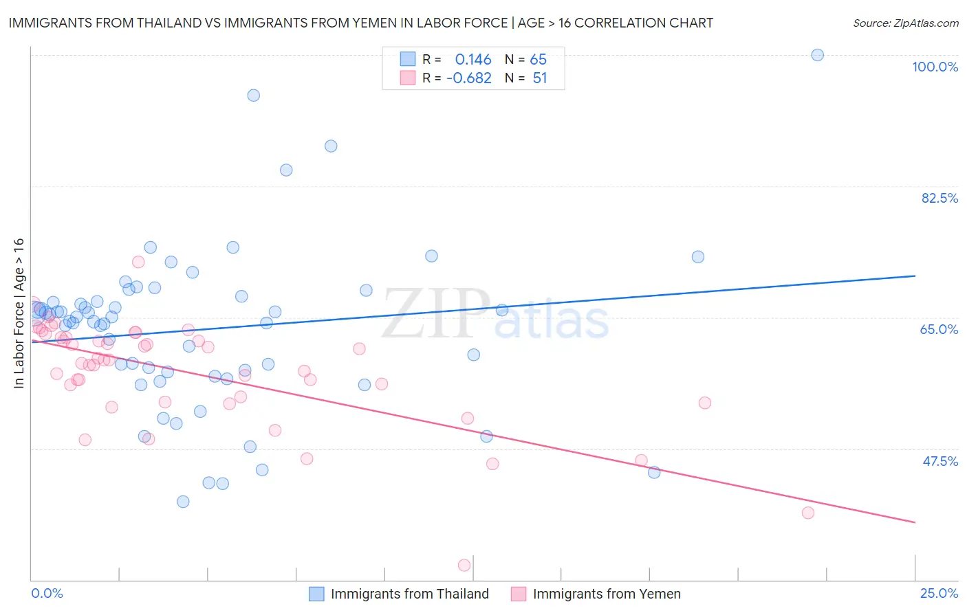 Immigrants from Thailand vs Immigrants from Yemen In Labor Force | Age > 16