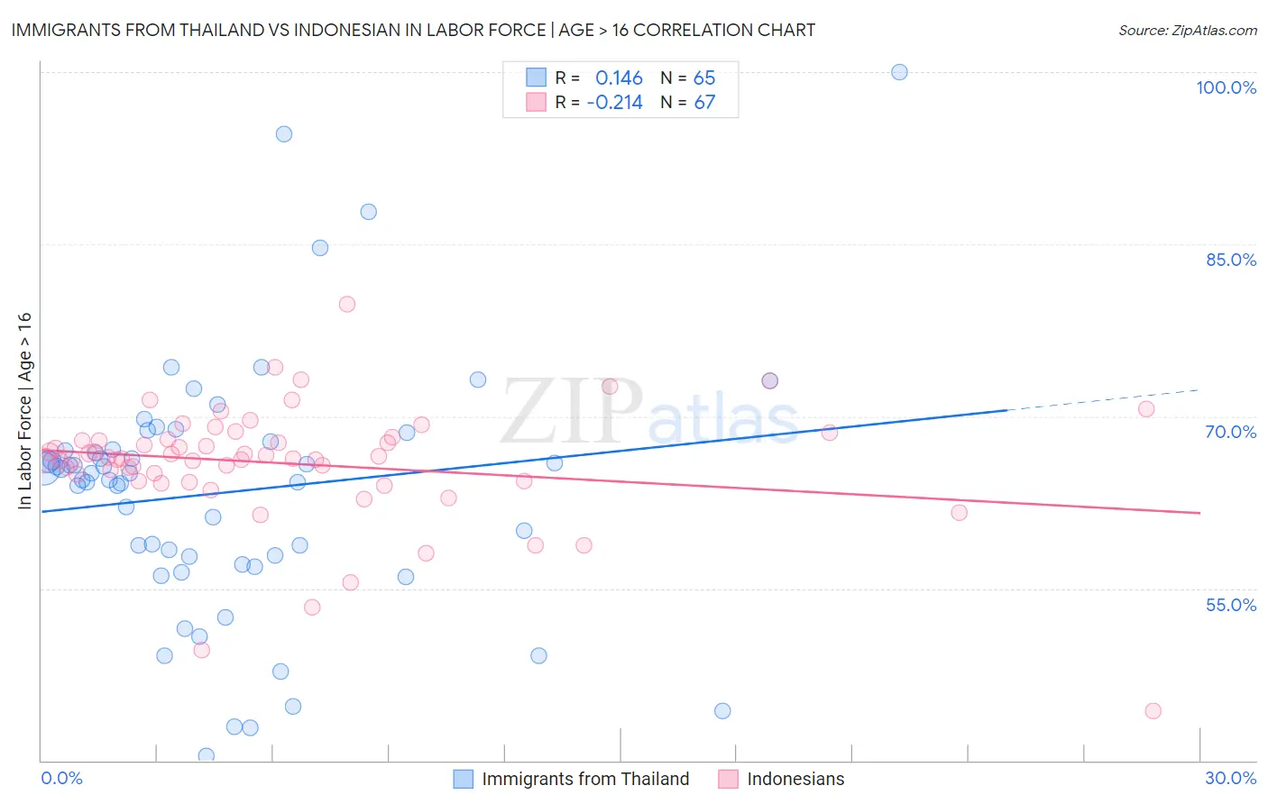 Immigrants from Thailand vs Indonesian In Labor Force | Age > 16