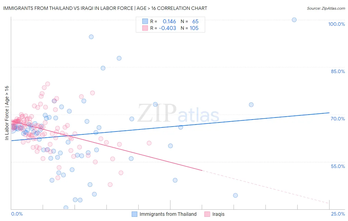 Immigrants from Thailand vs Iraqi In Labor Force | Age > 16