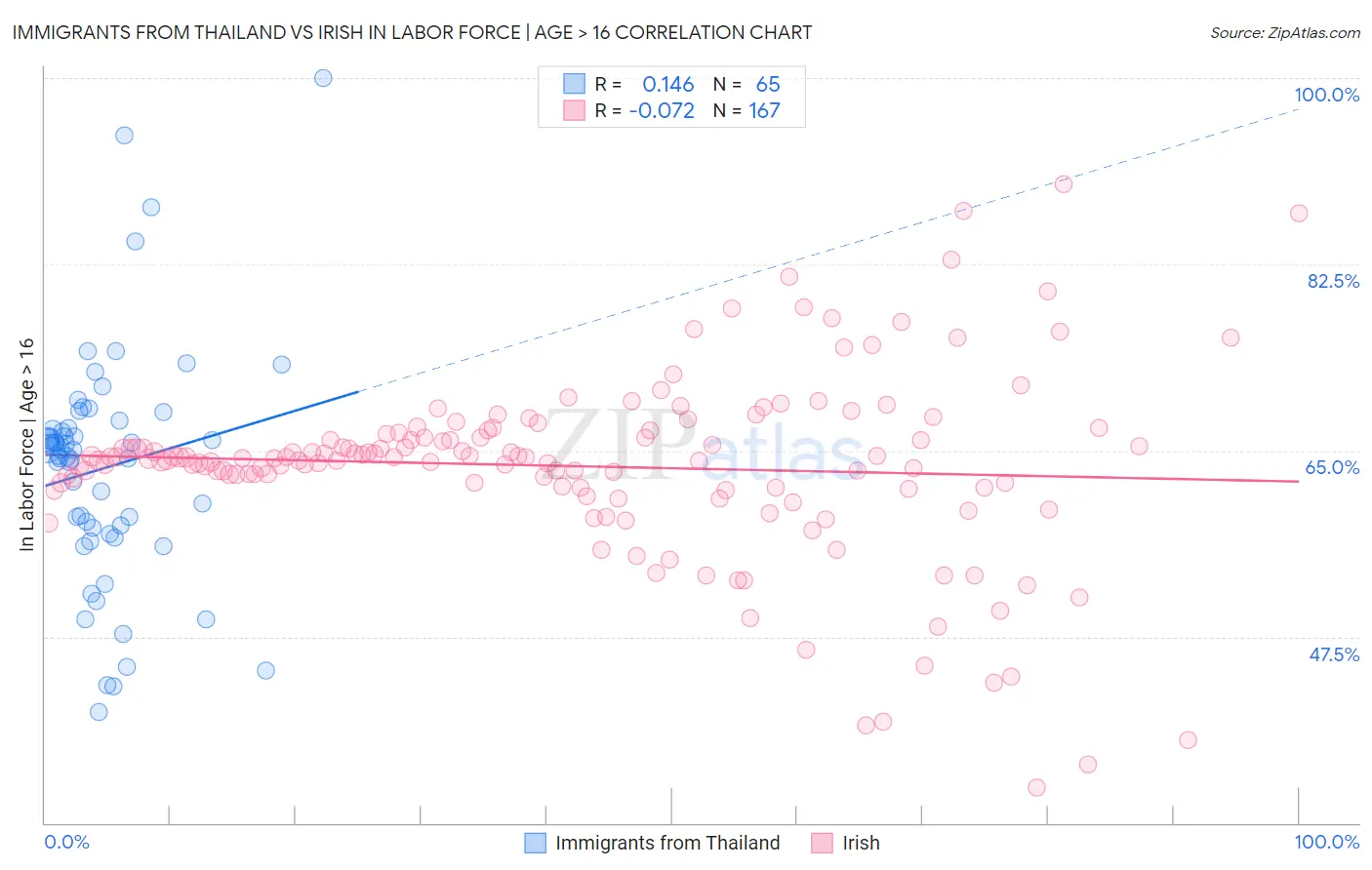 Immigrants from Thailand vs Irish In Labor Force | Age > 16