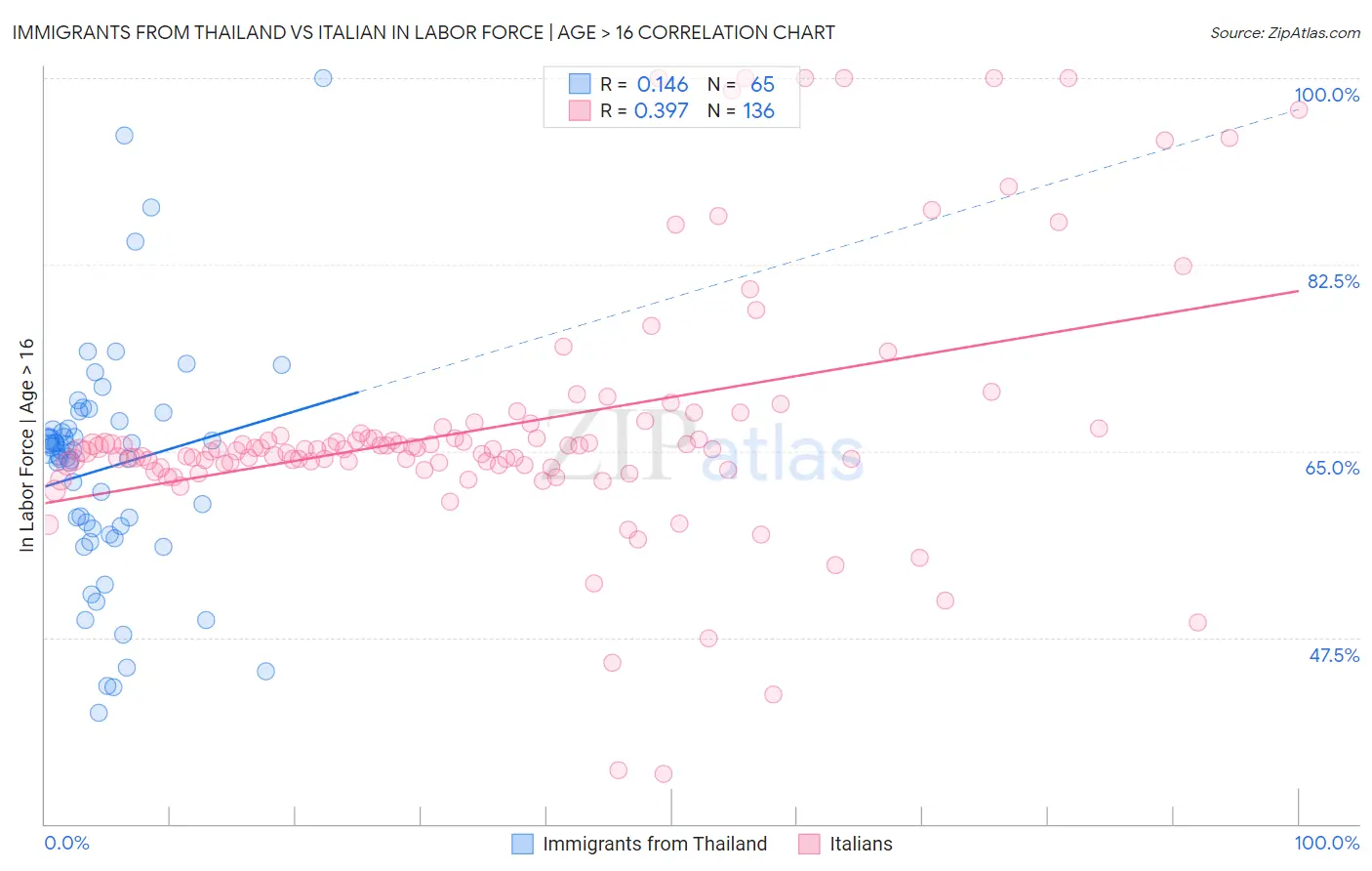 Immigrants from Thailand vs Italian In Labor Force | Age > 16