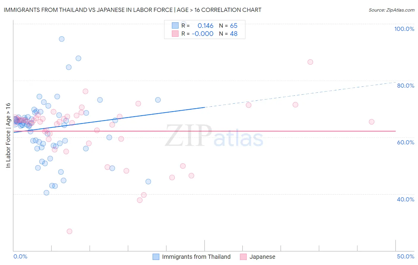 Immigrants from Thailand vs Japanese In Labor Force | Age > 16