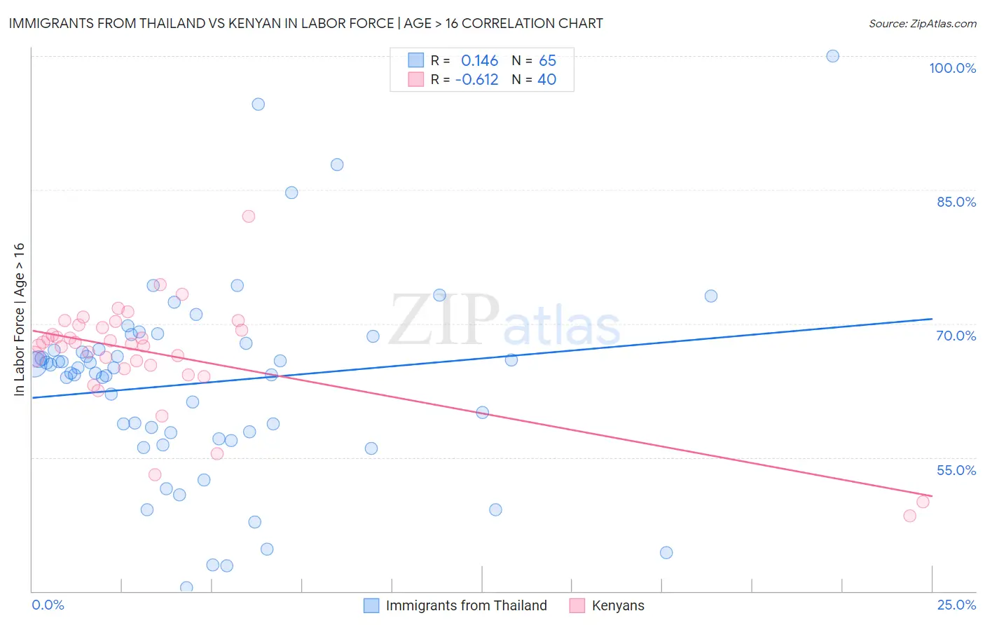 Immigrants from Thailand vs Kenyan In Labor Force | Age > 16