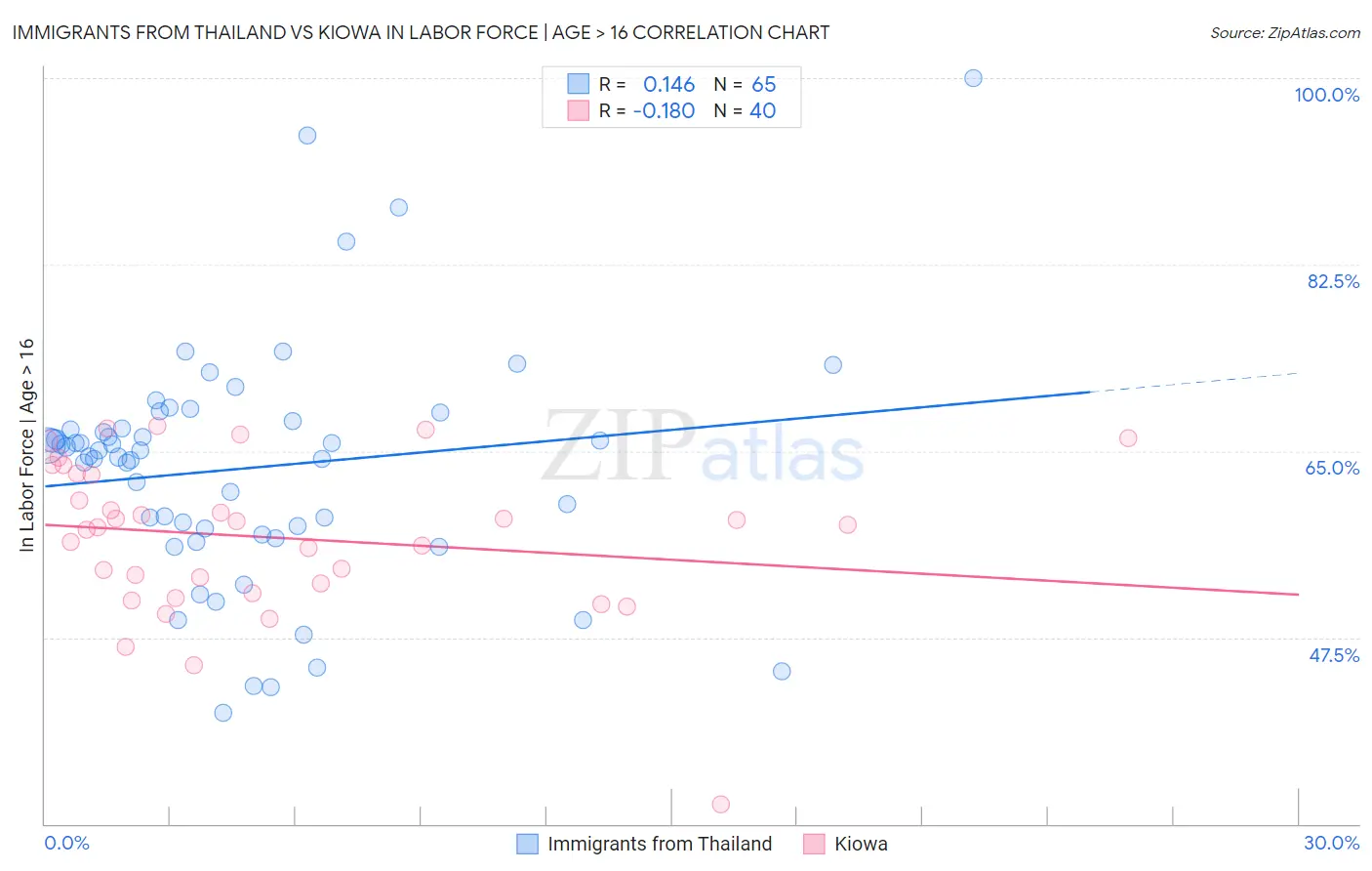 Immigrants from Thailand vs Kiowa In Labor Force | Age > 16