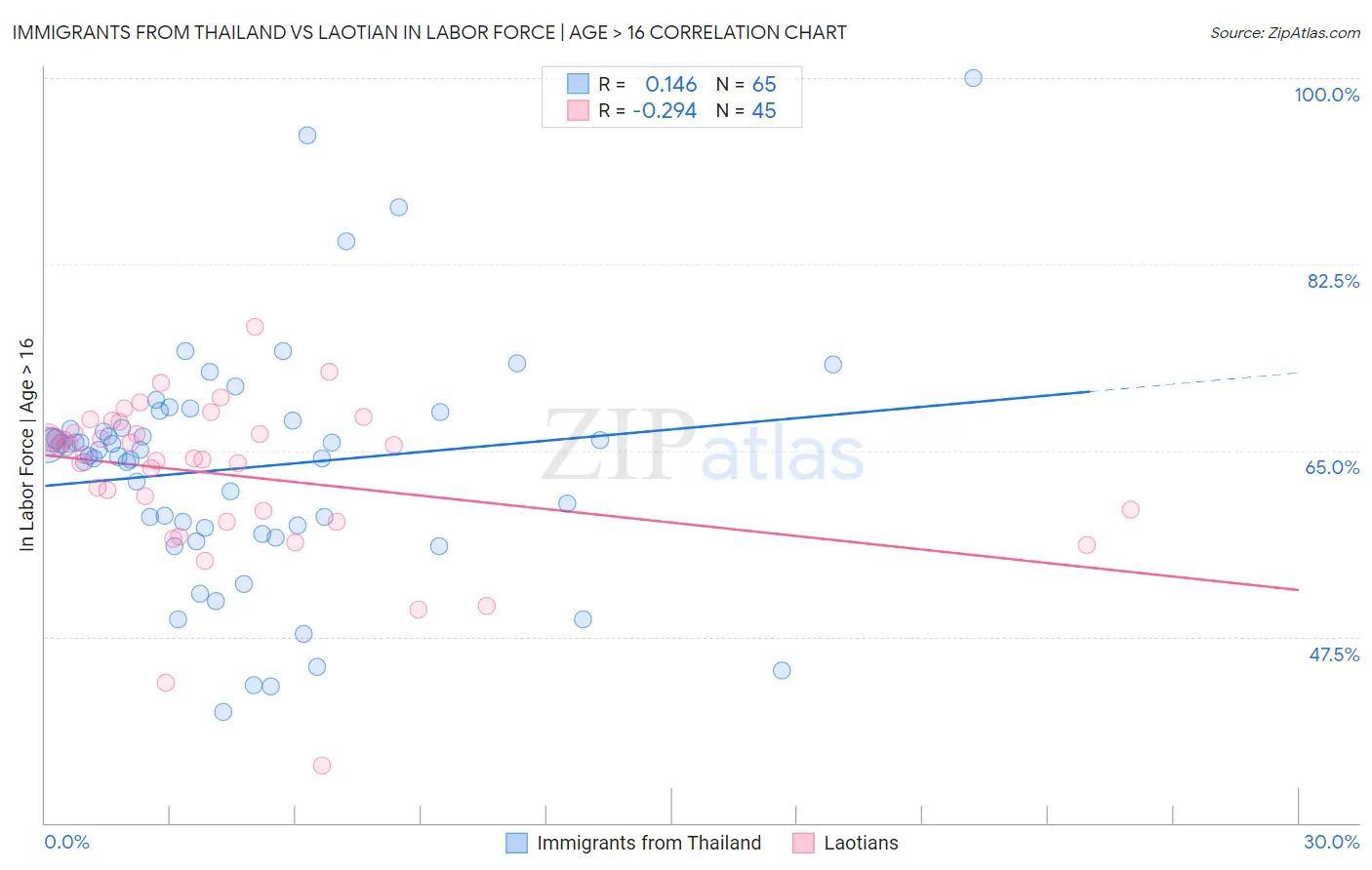 Immigrants from Thailand vs Laotian In Labor Force | Age > 16
