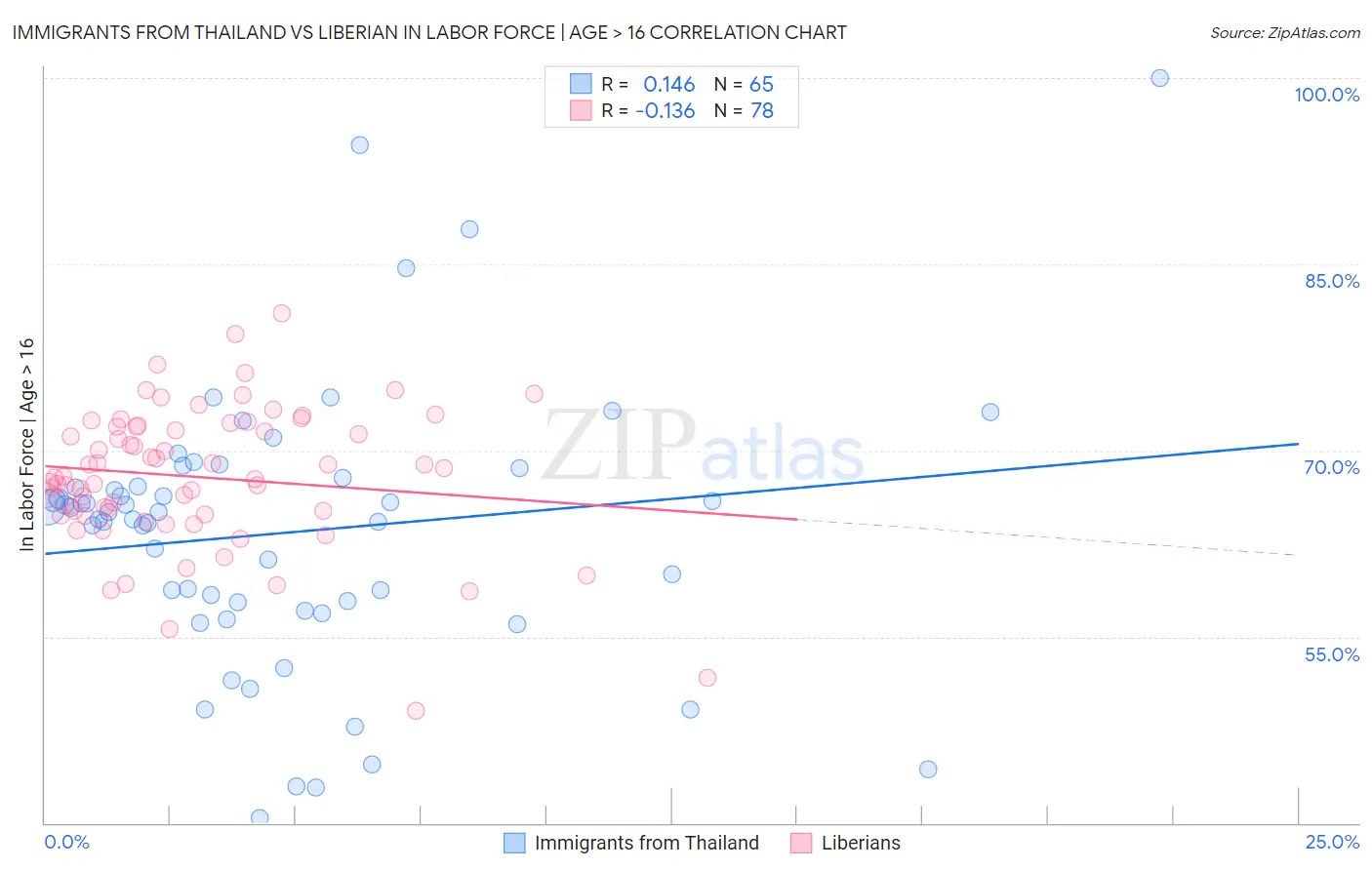 Immigrants from Thailand vs Liberian In Labor Force | Age > 16