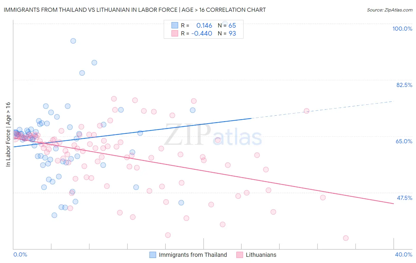 Immigrants from Thailand vs Lithuanian In Labor Force | Age > 16
