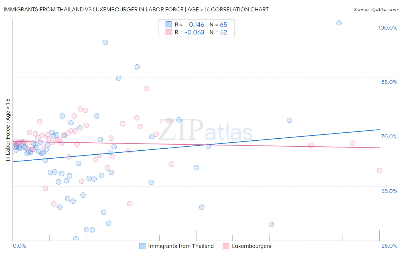 Immigrants from Thailand vs Luxembourger In Labor Force | Age > 16