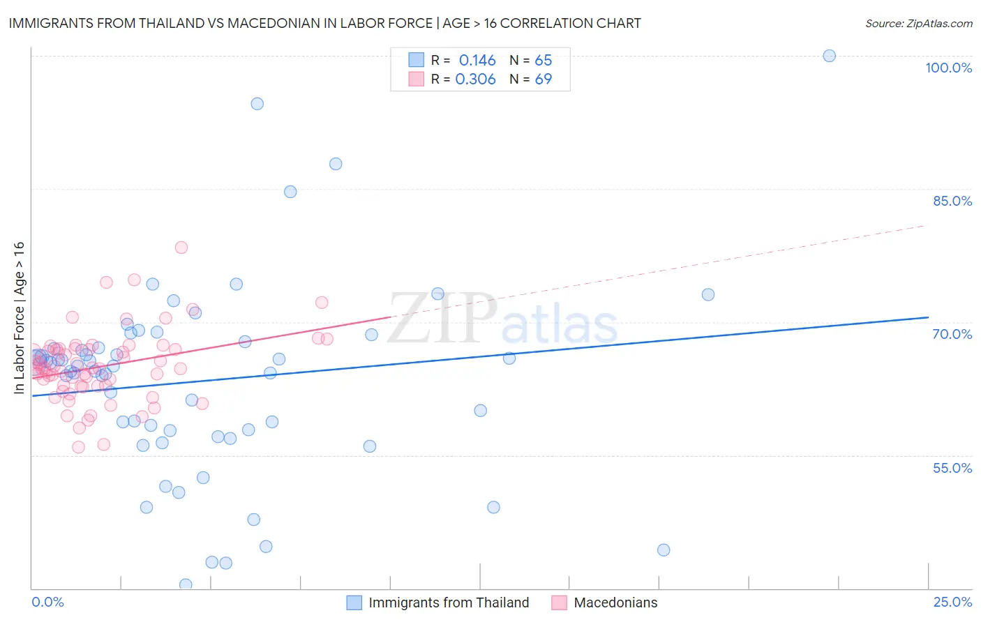 Immigrants from Thailand vs Macedonian In Labor Force | Age > 16