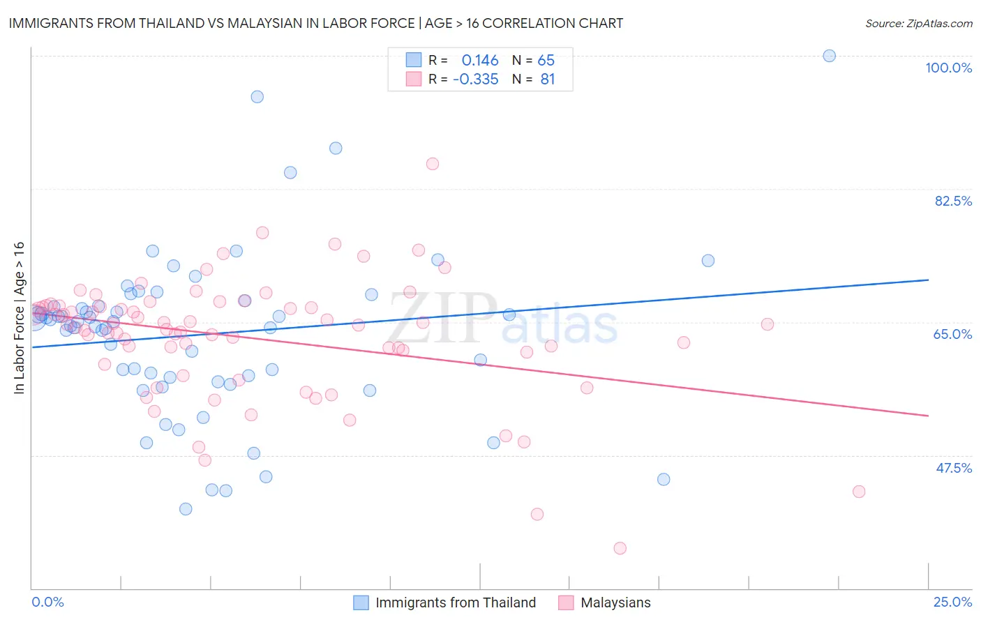 Immigrants from Thailand vs Malaysian In Labor Force | Age > 16
