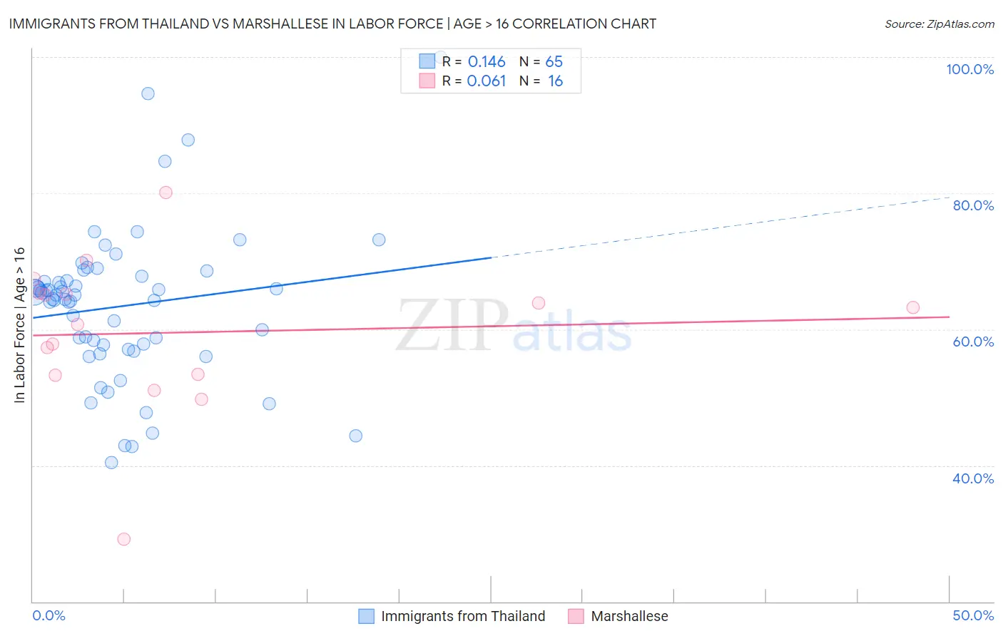 Immigrants from Thailand vs Marshallese In Labor Force | Age > 16