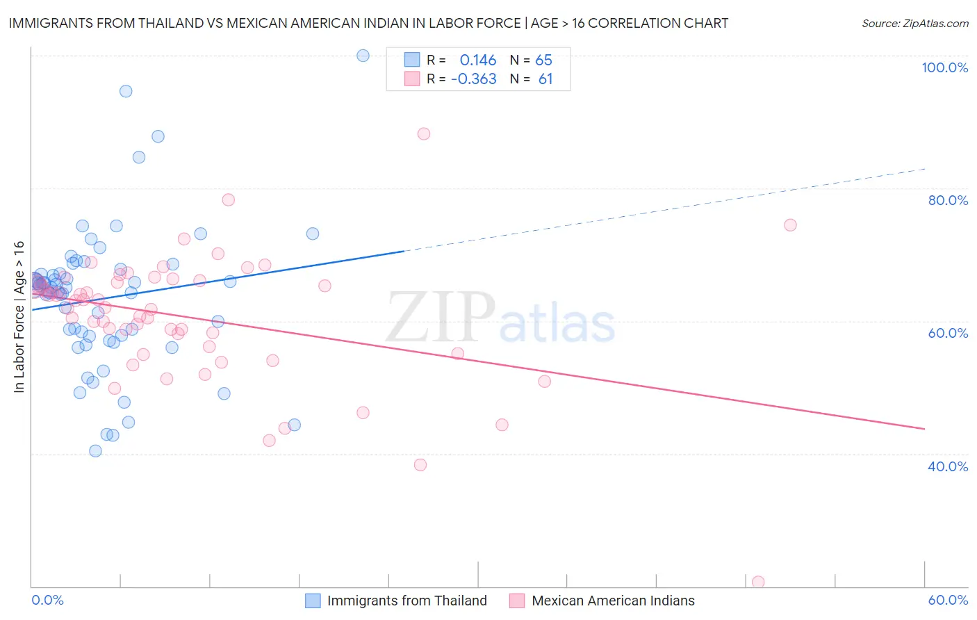 Immigrants from Thailand vs Mexican American Indian In Labor Force | Age > 16
