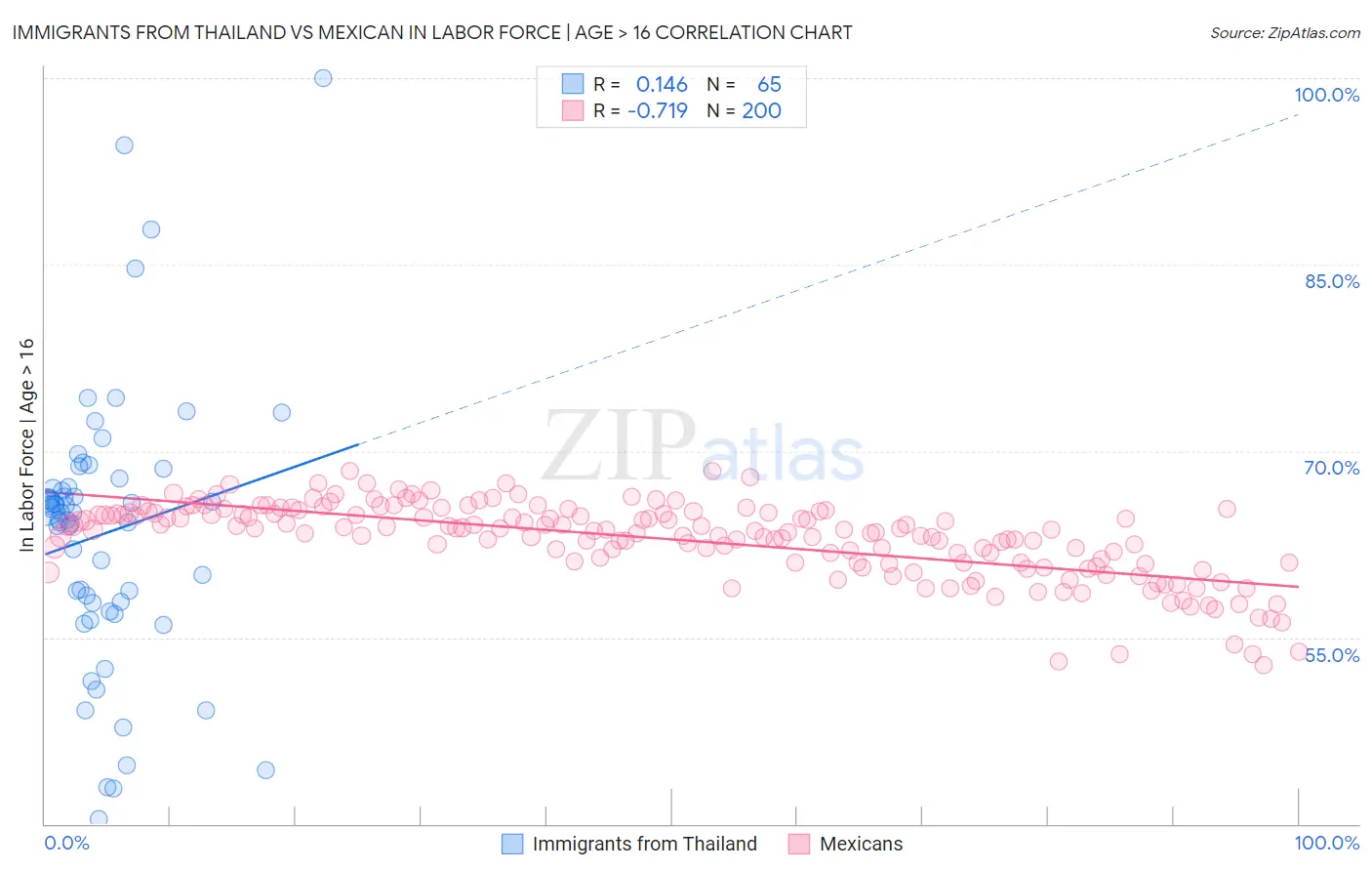Immigrants from Thailand vs Mexican In Labor Force | Age > 16