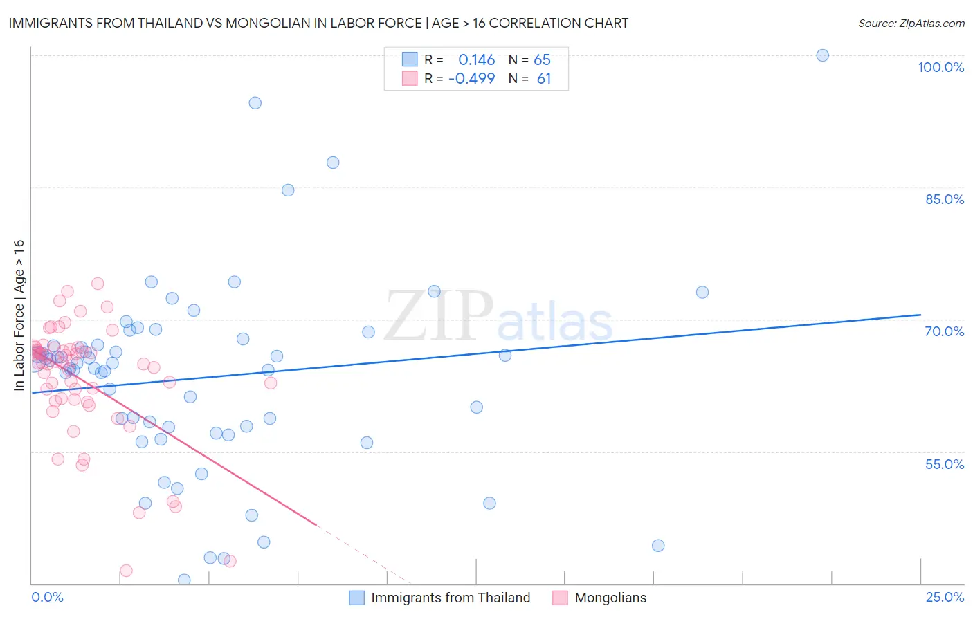 Immigrants from Thailand vs Mongolian In Labor Force | Age > 16