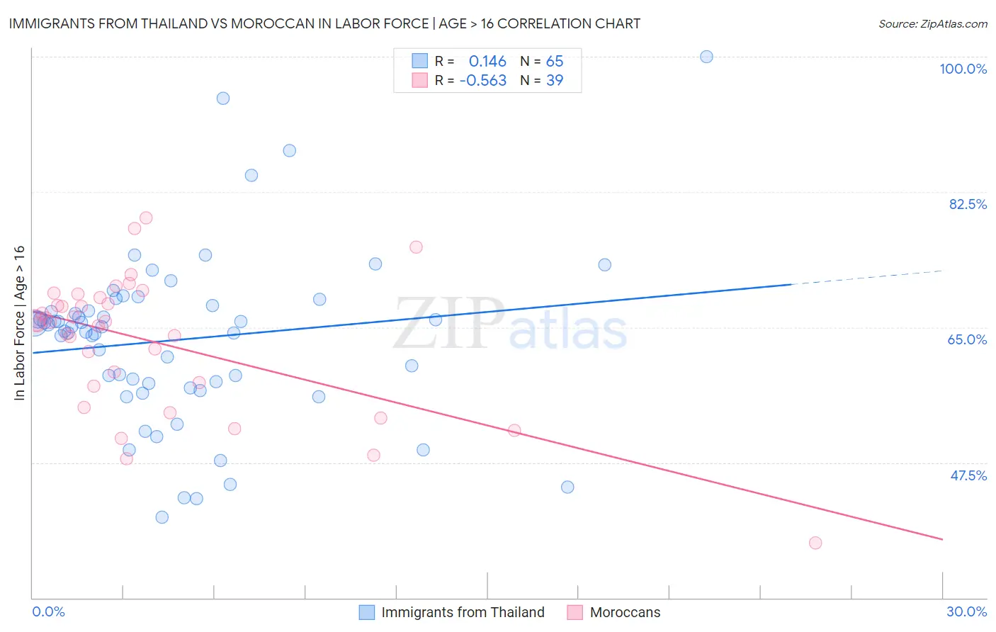 Immigrants from Thailand vs Moroccan In Labor Force | Age > 16