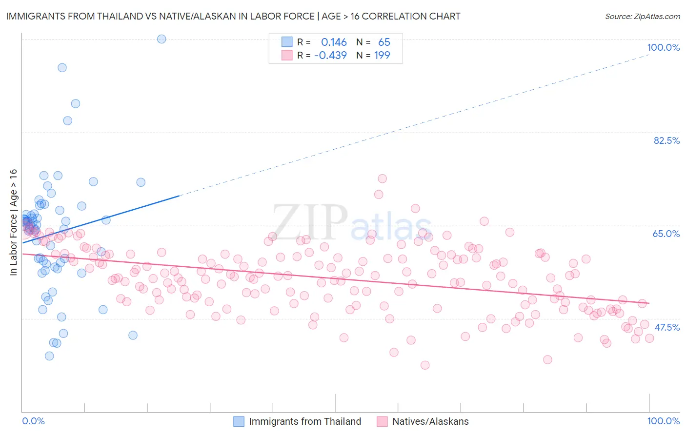 Immigrants from Thailand vs Native/Alaskan In Labor Force | Age > 16