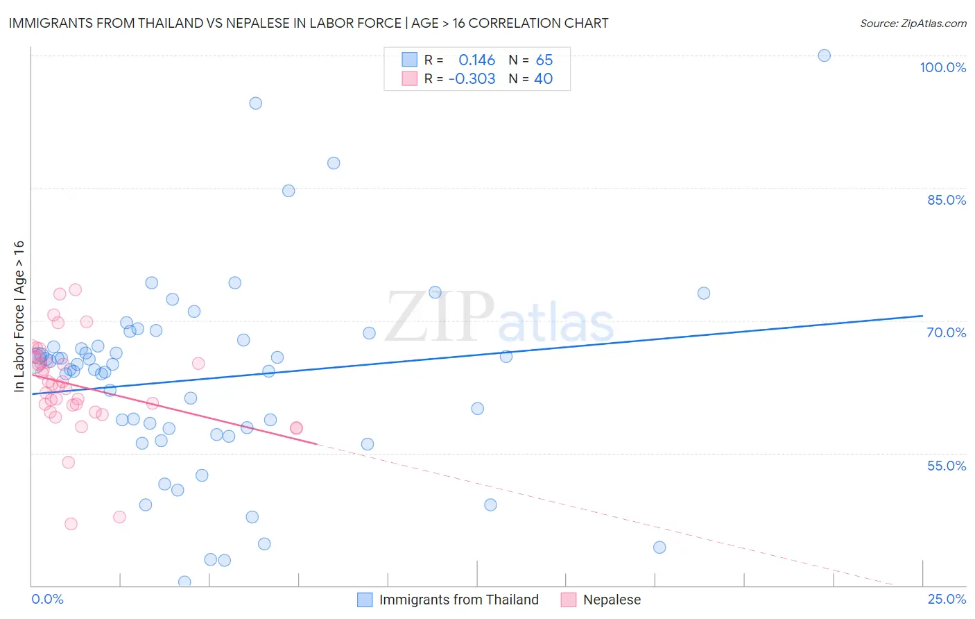 Immigrants from Thailand vs Nepalese In Labor Force | Age > 16