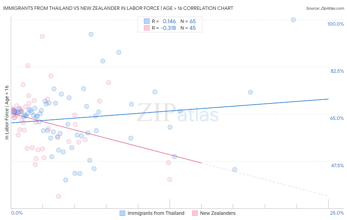 Immigrants from Thailand vs New Zealander In Labor Force | Age > 16