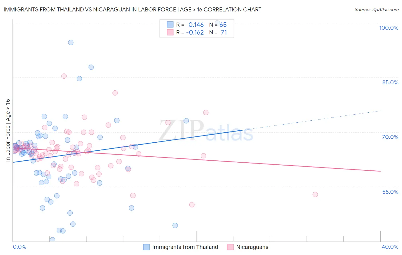 Immigrants from Thailand vs Nicaraguan In Labor Force | Age > 16