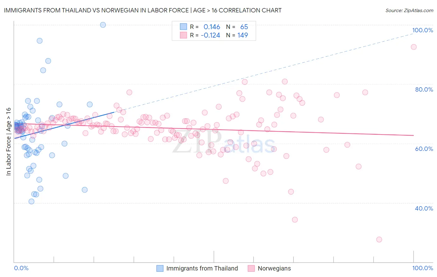Immigrants from Thailand vs Norwegian In Labor Force | Age > 16