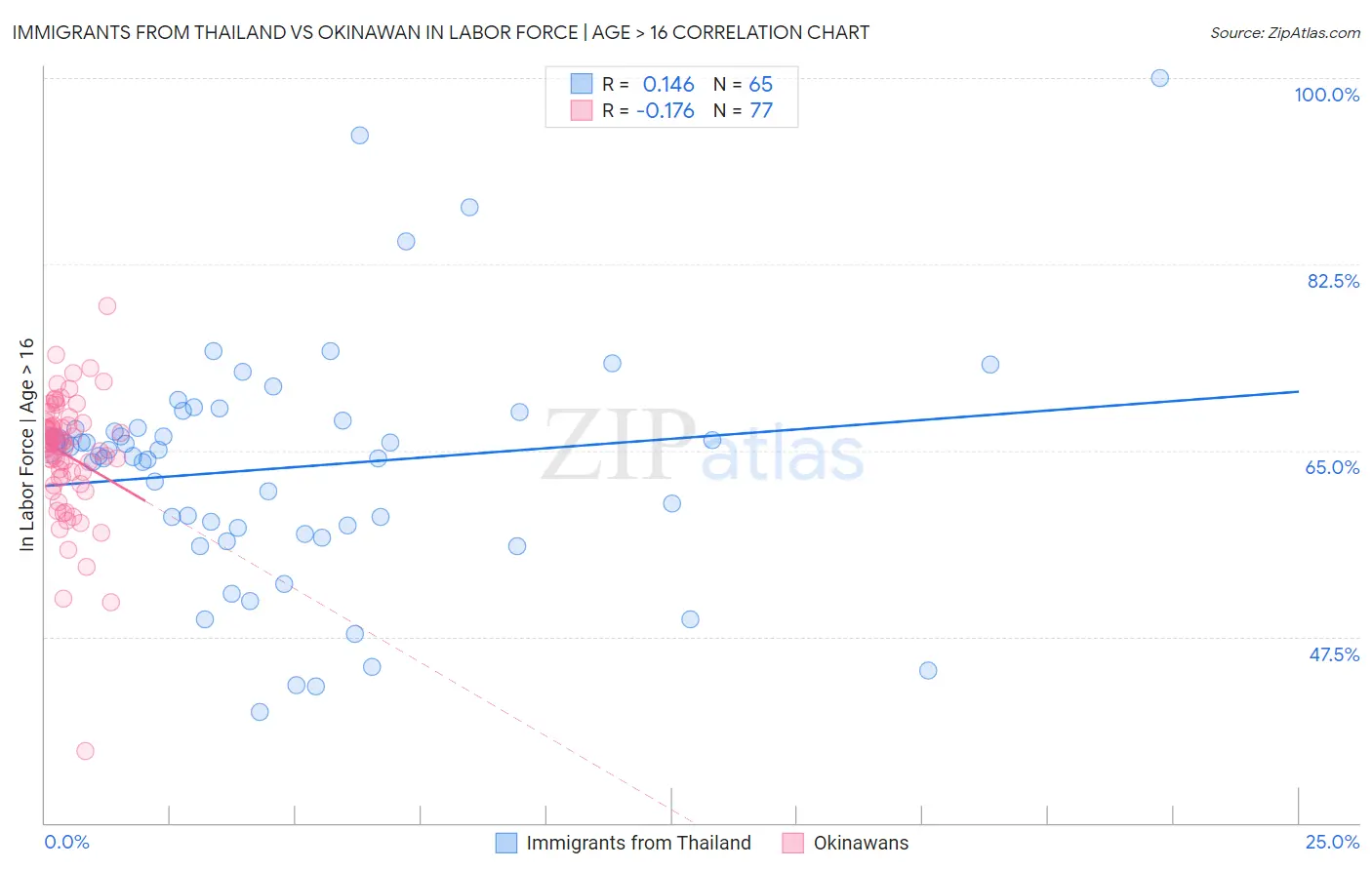 Immigrants from Thailand vs Okinawan In Labor Force | Age > 16