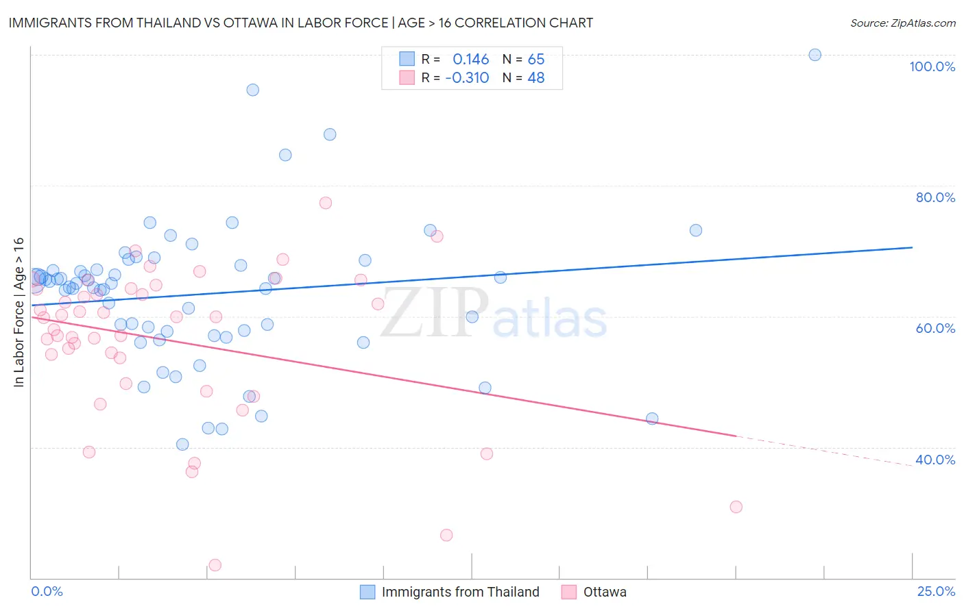 Immigrants from Thailand vs Ottawa In Labor Force | Age > 16