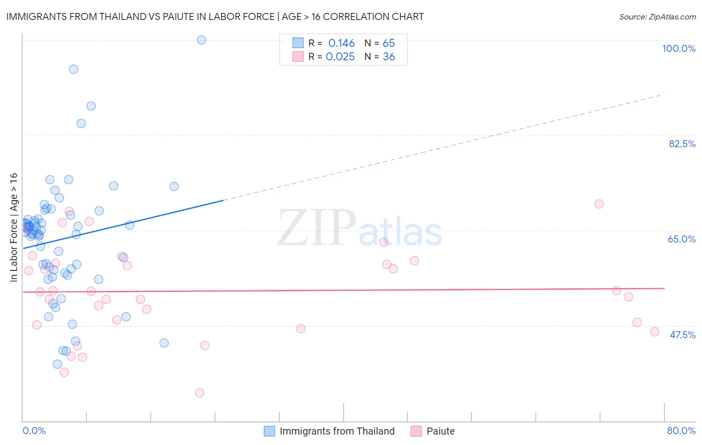Immigrants from Thailand vs Paiute In Labor Force | Age > 16