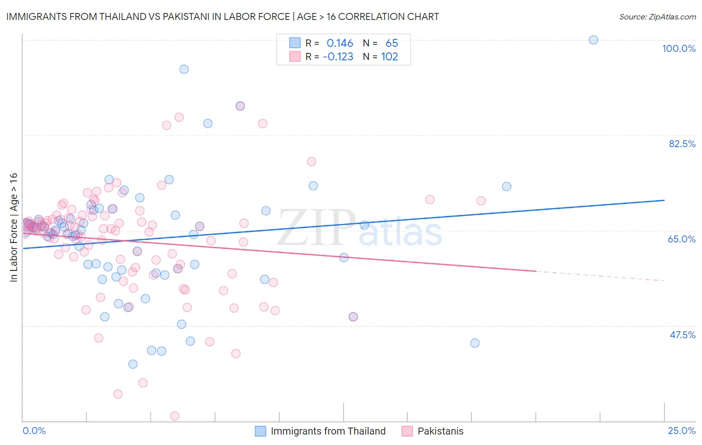 Immigrants from Thailand vs Pakistani In Labor Force | Age > 16