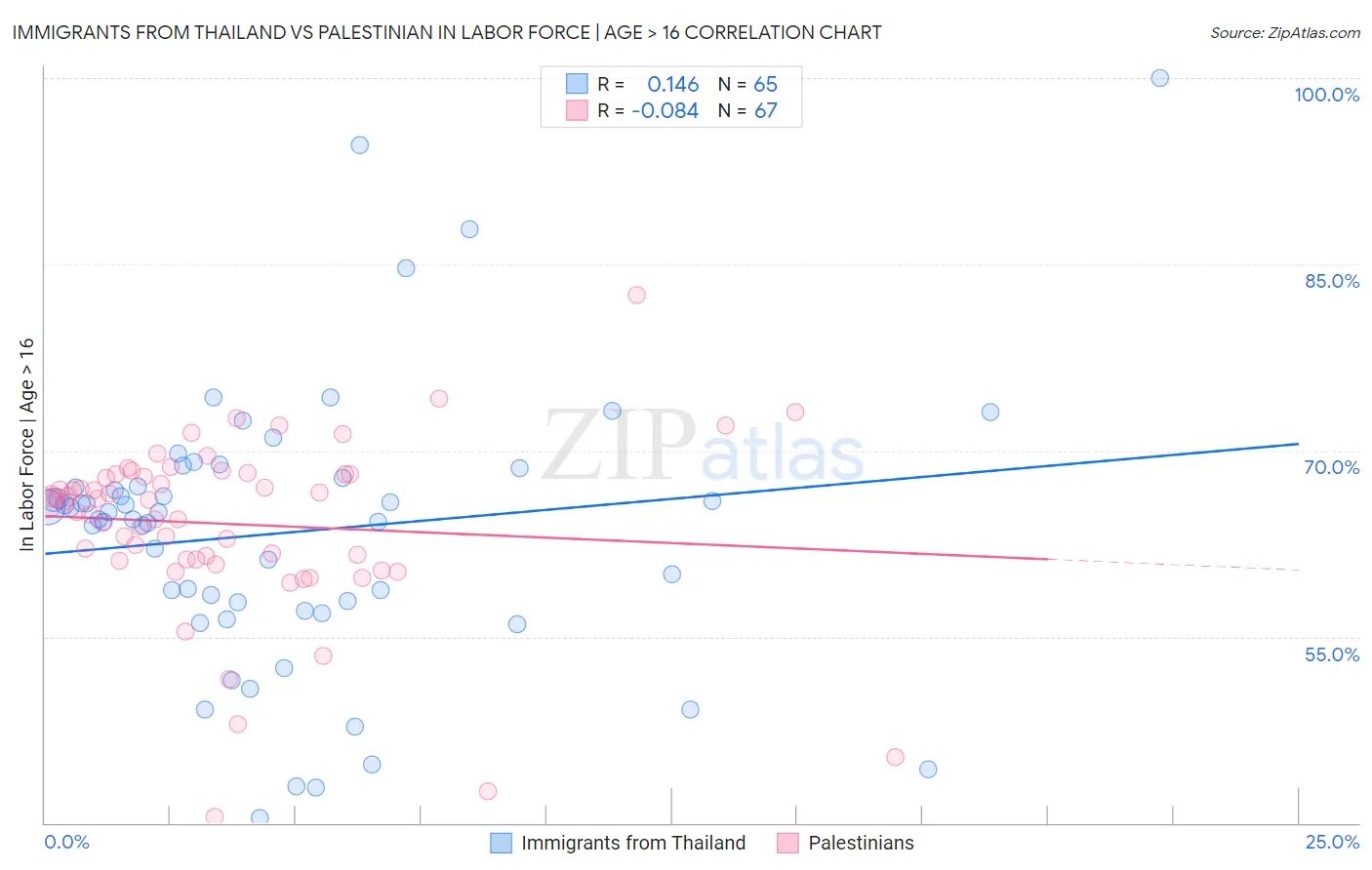 Immigrants from Thailand vs Palestinian In Labor Force | Age > 16