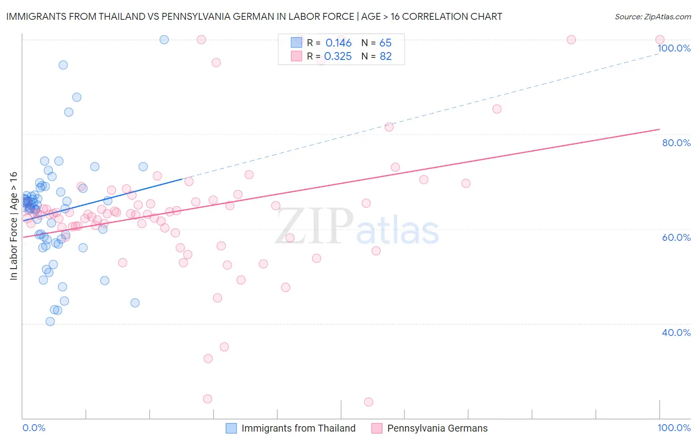 Immigrants from Thailand vs Pennsylvania German In Labor Force | Age > 16