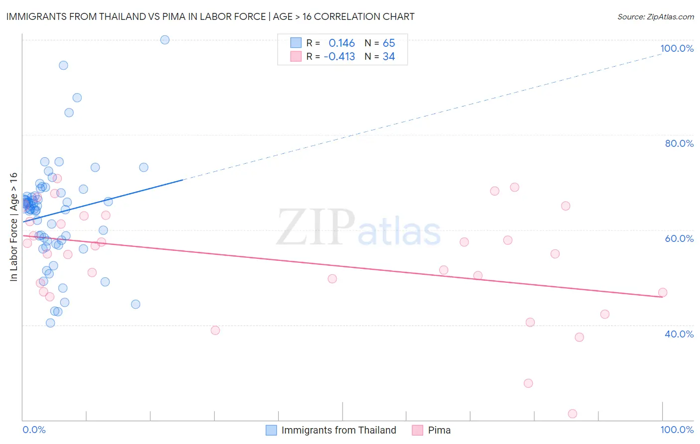 Immigrants from Thailand vs Pima In Labor Force | Age > 16