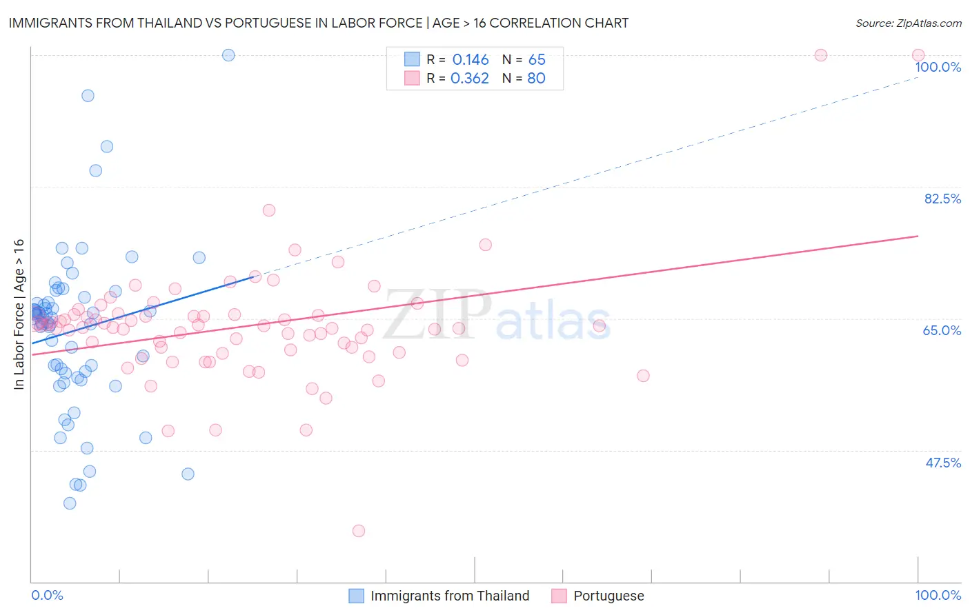 Immigrants from Thailand vs Portuguese In Labor Force | Age > 16