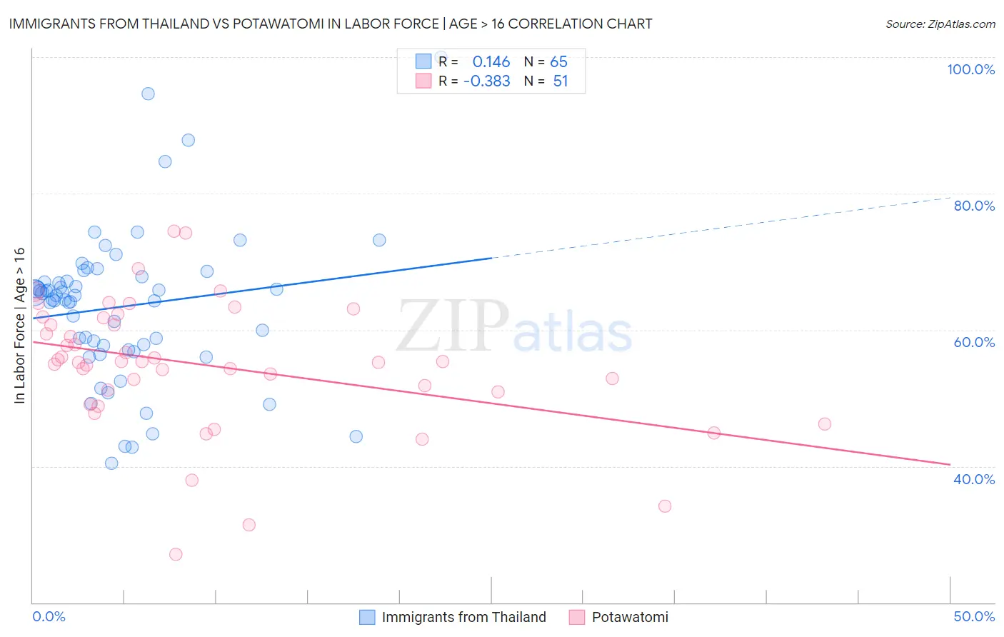 Immigrants from Thailand vs Potawatomi In Labor Force | Age > 16