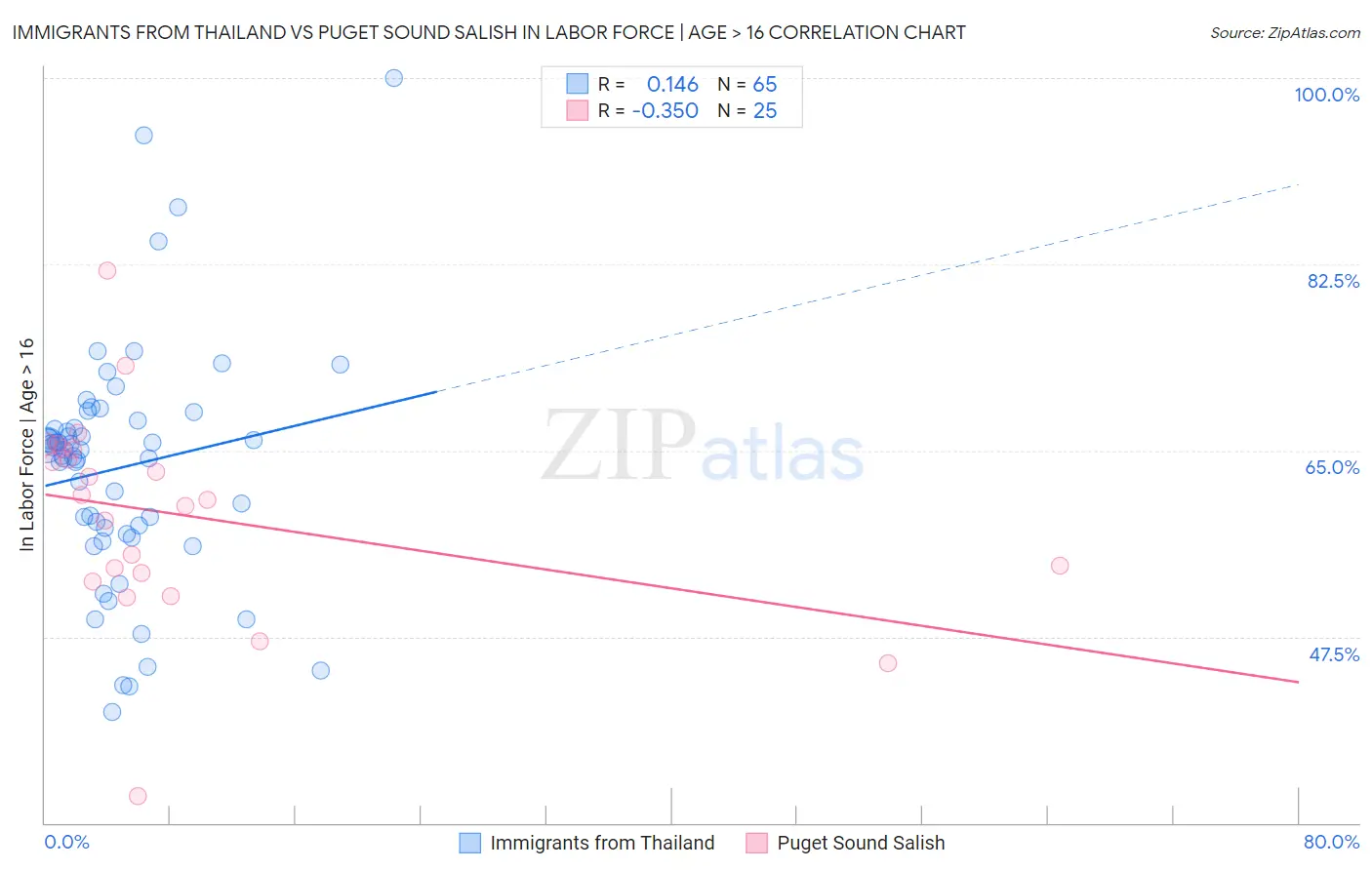 Immigrants from Thailand vs Puget Sound Salish In Labor Force | Age > 16