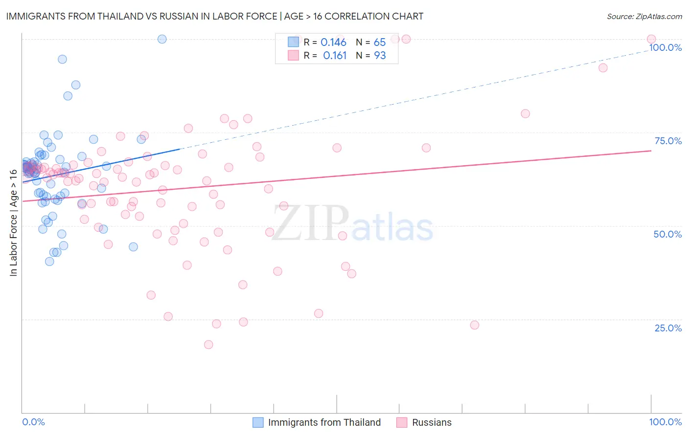 Immigrants from Thailand vs Russian In Labor Force | Age > 16