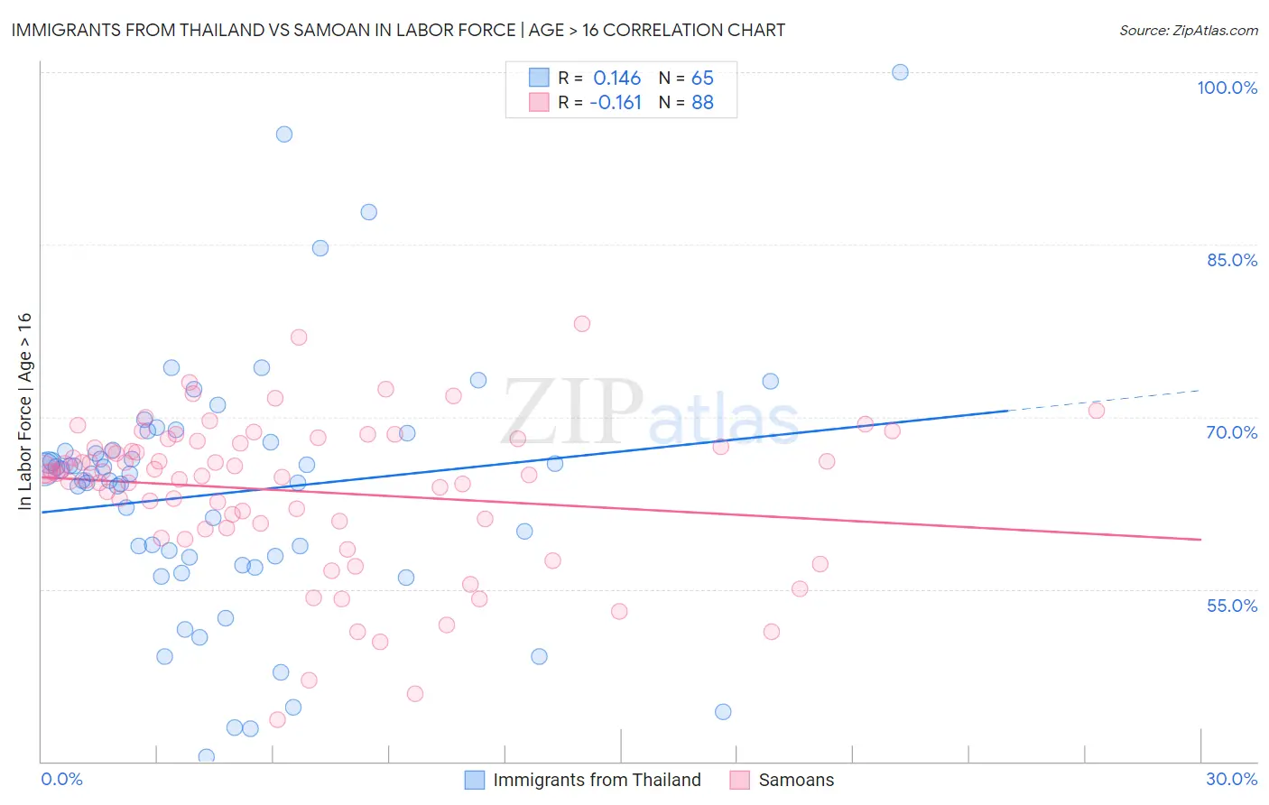 Immigrants from Thailand vs Samoan In Labor Force | Age > 16