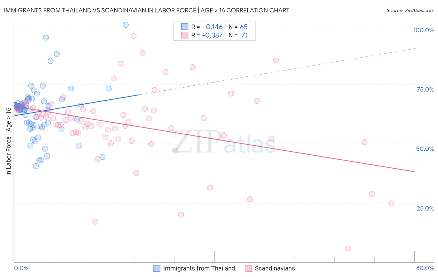 Immigrants from Thailand vs Scandinavian In Labor Force | Age > 16